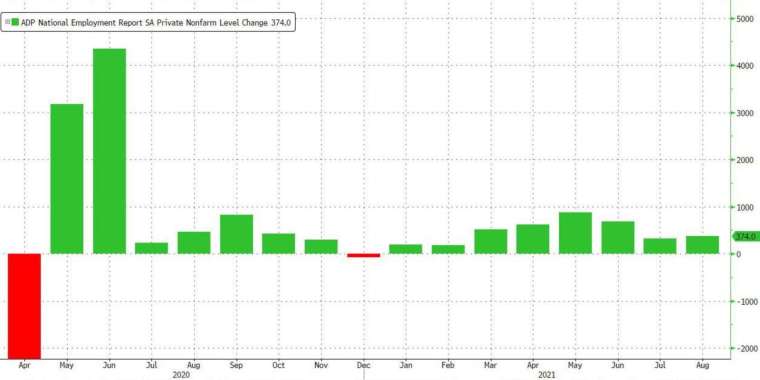 美國8月ADP新增就業遠低於預期 (圖:Zerohedge)