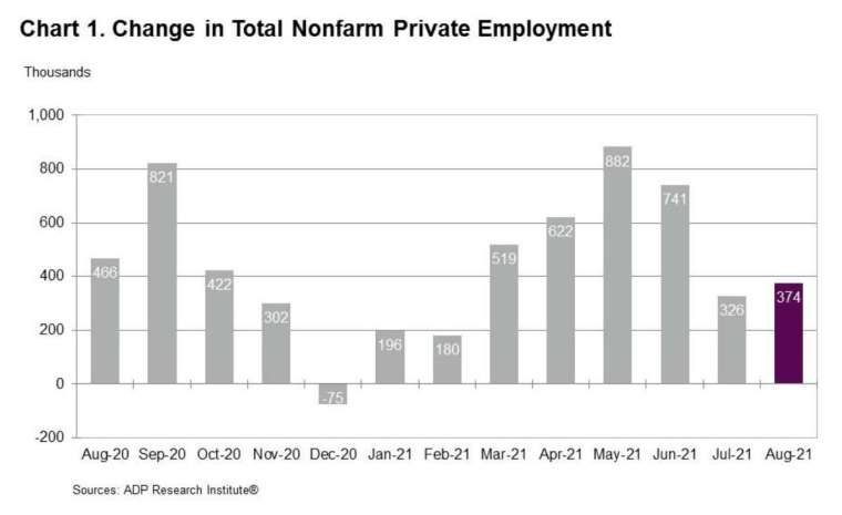 7 月 ADP 新增就業自 33 萬小幅下修至 32.6 萬 (圖:ADP)