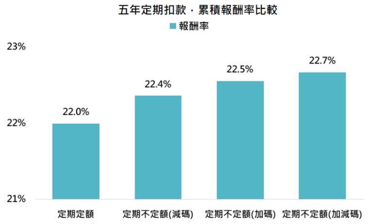 資料來源:Bloomberg,「鉅亨買基金」整理,標普 500 指數,資料期間: 1927-2021。此資料僅為歷史數據模擬回測,不為未來投資獲利之保證,在不同指數走勢、比重與期間下,可能得到不同數據結果。減碼為當目前市價高於平均成本的 110% 時,扣款金額調整為原本的 60%;加碼為當目前市價跌破平均成本的 90% 時,扣款金額調整為原本的一倍;加減碼為同時採用前述加碼與減碼策略。