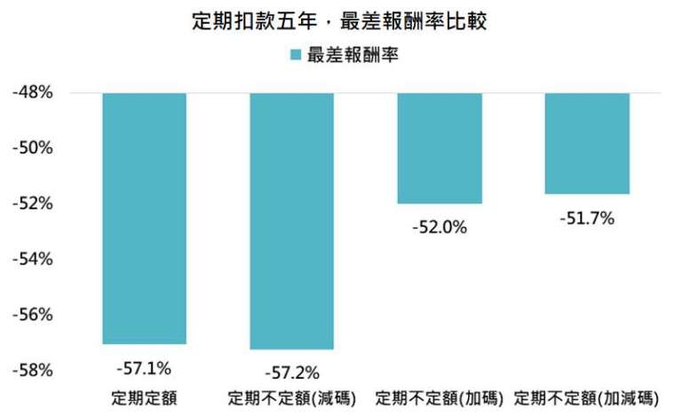 資料來源:Bloomberg,「鉅亨買基金」整理,標普 500 指數,資料期間: 1927-2021。此資料僅為歷史數據模擬回測,不為未來投資獲利之保證,在不同指數走勢、比重與期間下,可能得到不同數據結果。減碼為當目前市價高於平均成本的 110% 時,扣款金額調整為原本的 60%;加碼為當目前市價跌破平均成本的 90% 時,扣款金額調整為原本的一倍;加減碼為同時採用前述加碼與減碼策略。