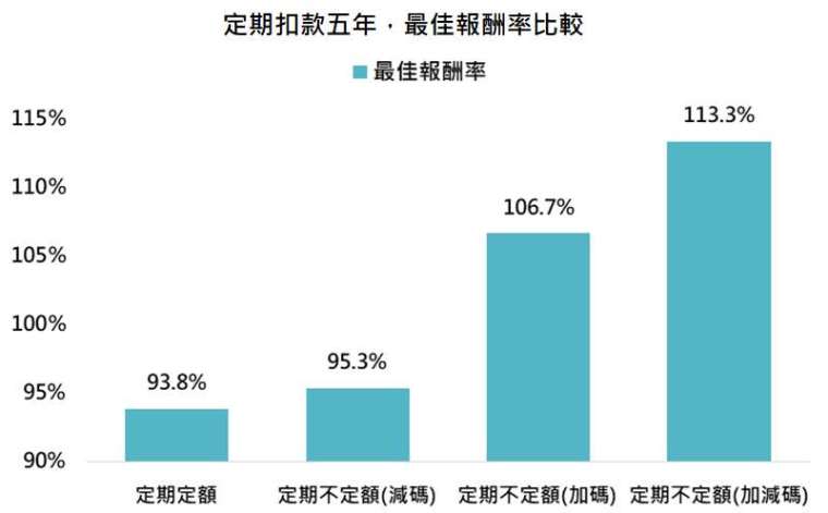資料來源:Bloomberg,「鉅亨買基金」整理,標普 500 指數,資料期間: 1927-2021。此資料僅為歷史數據模擬回測,不為未來投資獲利之保證,在不同指數走勢、比重與期間下,可能得到不同數據結果。減碼為當目前市價高於平均成本的 110% 時,扣款金額調整為原本的 60%;加碼為當目前市價跌破平均成本的 90% 時,扣款金額調整為原本的一倍;加減碼為同時採用前述加碼與減碼策略。