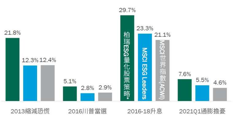 資料來源：Bloomberg、Lipper，柏瑞投信整理，* 柏瑞策略係指柏瑞 ESG 量化全球股票收益投資策略，是以 MSCI ACWI ESG Screened 指數為配置依據，運用柏瑞集團量化股票投資模組，2007/9/30-2021/6/30，美元計價。2013 縮減恐慌為 2013/5/31-2013/12/31、2016 川普當選為 2016/10/31-2016/12/31、2016-18 升息為 2015/12/31-2018/12/31、2021 通膨擔憂為 2020/12/31-2021/3/31。資料模擬投資組合之結果，不代表之實際報酬率及未來績效保證，不同時間進行模擬操作，其結果亦可能不同。假設投資組合模擬的結果係扣除相關模擬交易成本。以上投資配置為現行規劃，可能隨市況變動，本公司將不另行通知，2021/7。圖文僅供參考，本公司未藉此做任何徵求、推薦及獲利之保證。過去績效不代表未來獲利之保證。投資人仍須視己身風險承受度。