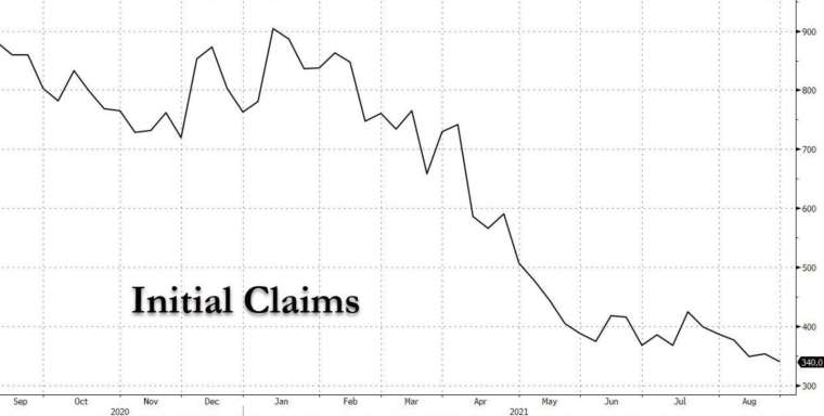 美上週初領失業金人數再創疫後新低 (圖:Zerohedge)