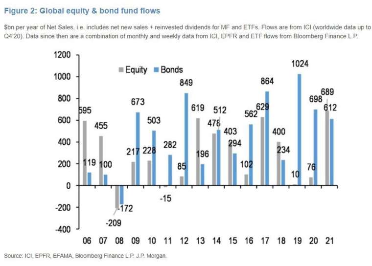 2006-2021 年迄今,全球股票和債券基金的資金流入規模 (圖:MarketWatch)