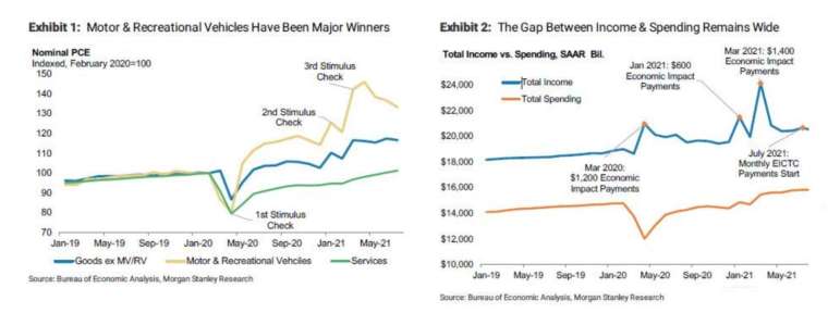左圖：汽車和露營車消費支出是美國發放現金支票下的最大贏家，右圖：美國收入和支出差距仍大 (圖：Zerohedge)