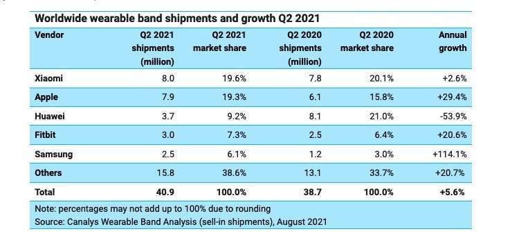 整體穿戴式廠各家品牌出貨量 (圖: Canalys)