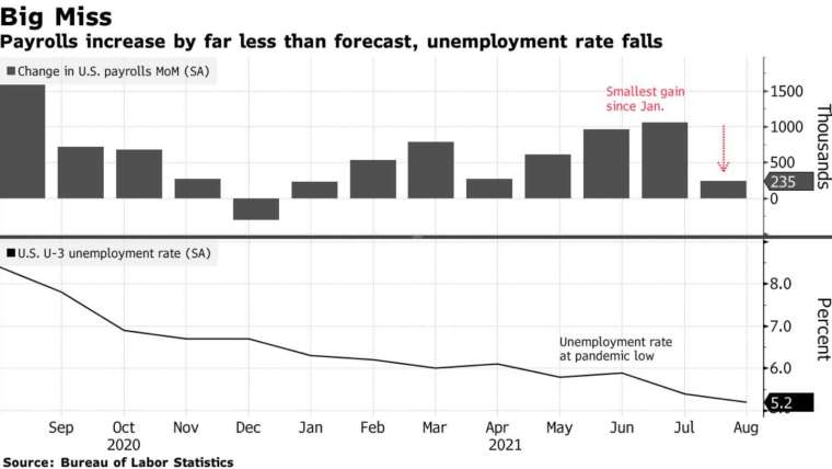  上圖：非農新增就業，下圖：失業率 (圖：Bloomberg)