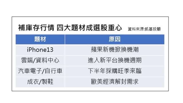 凱基投顧看好補庫存行情可延續到今年底或明年初。(圖:凱基證券提供)