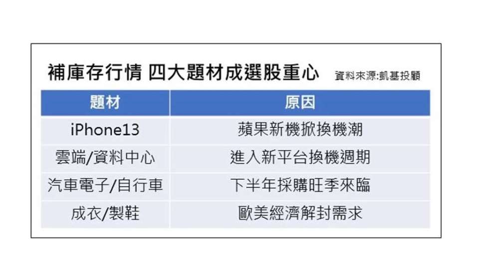 補庫存行情有望延續至明年初凱基聚焦四大題材 Anue鉅亨 台股新聞