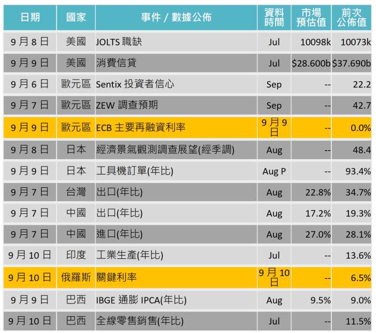 資料來源: Bloomberg，「鉅亨買基金」整理，2021/9/2。