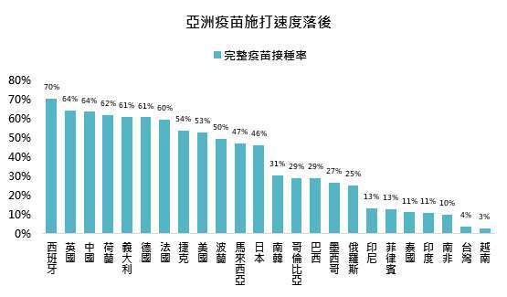資料來源：Bloomberg、Our World in Data，「鉅亨買基金」整理，2021/9/2。