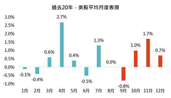 資料來源：Bloomberg，「鉅亨買基金」整理，2021/9/3，指數採標普 500 指數，報酬率以美元計算。