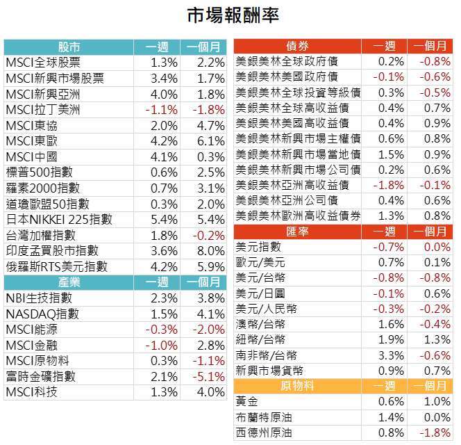 資料來源: Bloomberg，2021/9/6（圖中顯示數據為週漲跌幅結果, 資料截至 2021/9/3）