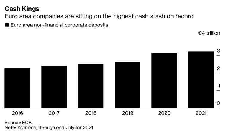 截至7月,歐元區非金融企業存款規模創下紀錄新高 (圖:Bloomberg)