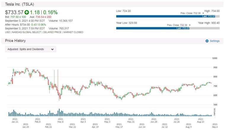 TSLA 股價走勢圖 圖片:anue 鉅亨