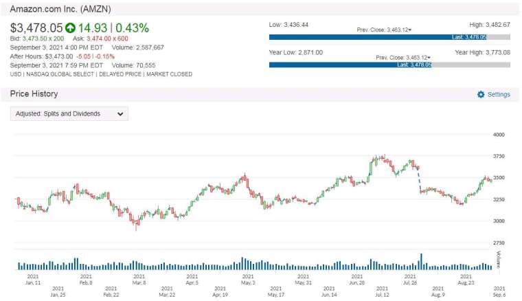 AMZN 股價走勢圖 圖片:anue 鉅亨