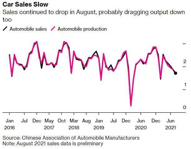 中國每月汽車銷售、生產(圖:Bloomberg)