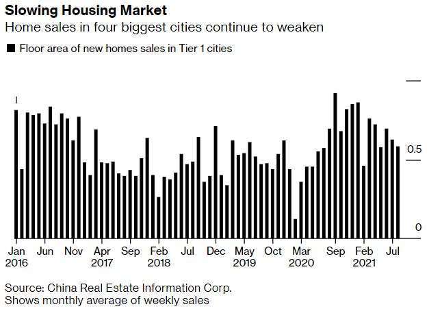 四座一線城市8月房地產銷售額 (圖:Bloomberg)