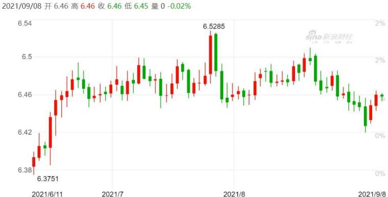 資料來源: 新浪財經。離岸人民幣日線走勢