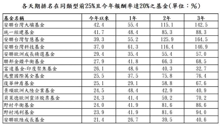 資料來源：晨星；資料日期：截至 2021/8/31；報酬率統一以新台幣計算，排名係依據晨星分類。