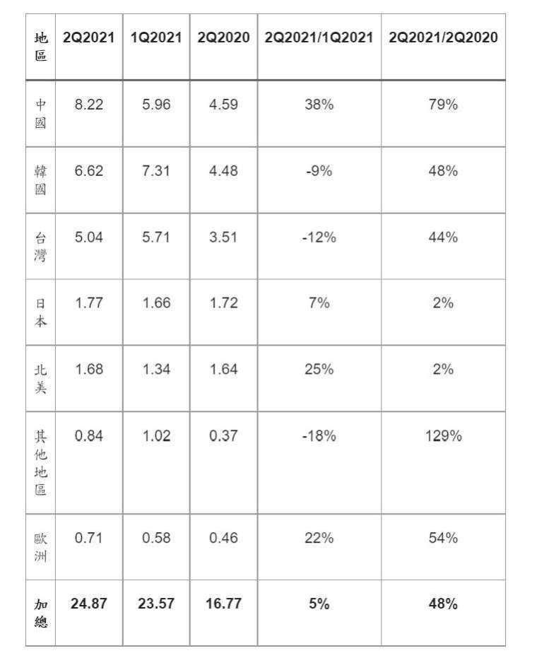 Q2 全球各地區半導體設備出貨金額。(圖: SEMI 提供)