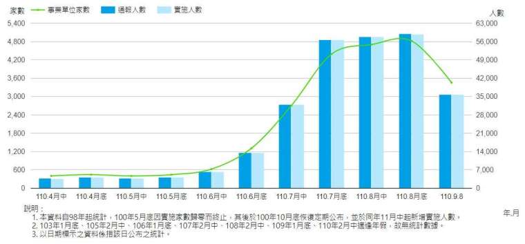 勞雇雙方協商減少工時實施人數 (截至 2021 年 9 月 8 日)。(圖表:勞動部官網)