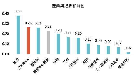 資料來源:Bloomberg,「鉅亨買基金」整理,以美元計算,資料期間為 1995/9/3 – 2021/9/2,產業指數採 MSCI 各產業指數,通膨連結債券採彭博全球通膨連結債券。此資料僅為歷史數據模擬回測,不為未來投資獲利之保證,在不同指數走勢、比重與期間下,可能得到不同數據結果。
