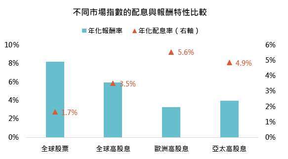 資料來源:Bloomberg,「鉅亨買基金」整理,以美元計算,資料期間為 2006/5/31 - 2021/8/31,指數 MSCI 各區域高股息總報酬指數。此資料僅為歷史數據模擬回測,不為未來投資獲利之保證,在不同指數走勢、比重與期間下,可能得到不同數據結果。