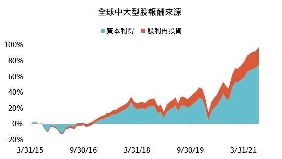 資料來源:Bloomberg,「鉅亨買基金」整理,以美元計算,資料期間為 2015/3/31 – 2021/8/31,指數採彭博全球中大型股票指數。此資料僅為歷史數據模擬回測,不為未來投資獲利之保證,在不同指數走勢、比重與期間下,可能得到不同數據結果。