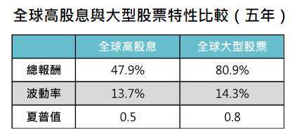 資料來源:MorningStar,「鉅亨買基金」整理,以美元計算,資料回測期間為 2016/8/31 – 2021/8/31,分別為晨星台灣核備可銷售全球股票收益與全球大型均衡股票類別之主級別數據此資料僅為歷史數據模擬回測,不為未來投資獲利之保證,在不同指數走勢、比重與期間下,可能得到不同數據結果。