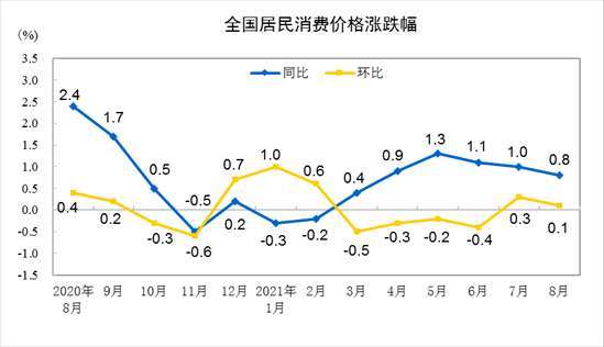 資料來源: 中國統計局