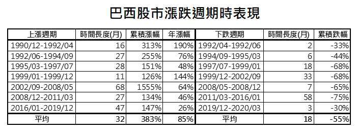 資料來源:Bloomberg,「鉅亨買基金」整理,採 MSCI 巴西指數,資料日期: 2021/9/7。此資料僅為歷史數據模擬回測,不為未來投資獲利之保證,在不同指數走勢、比重與期間下,可能得到不同數據結果。