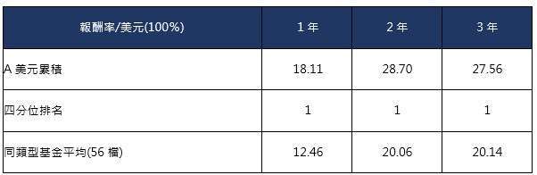 資料來源：理柏，同類型基金係理柏台灣分類－環球平衡基金所有核准在台銷售之境外基金，截至 2021 年 8 月 31 日。