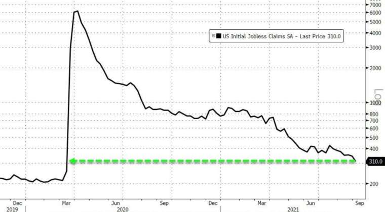 美國上週初領失業金人數連 2 週創疫後新低 (圖:Zerohedge)