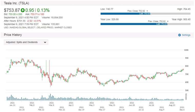 TSLA 股價走勢圖 圖片:anue 鉅亨