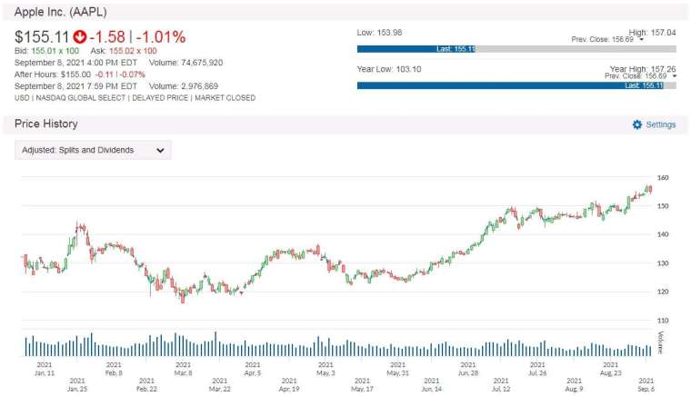 AAPL 股價走勢圖 圖片:anue 鉅亨