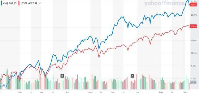 图表 1 VNQ 今年至今的绩效超过 S&P 500 将近 10 个百分点(photo:CnYes)