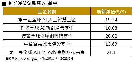 第一金投信 多頭號角響5檔ai基金淨值創高 Anue鉅亨 基金