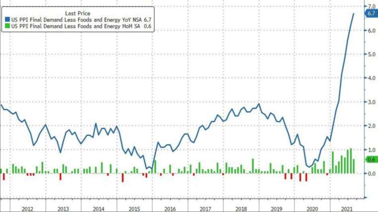 藍:美國核心 PPI 年增率,綠:美國核心 PPI 月增率 (圖:Zerohedge)