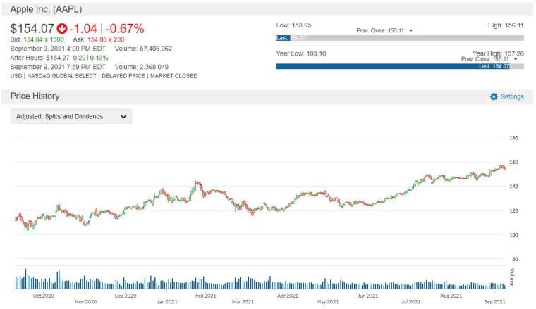 AAPL 股價走勢圖 圖片:anue 鉅亨