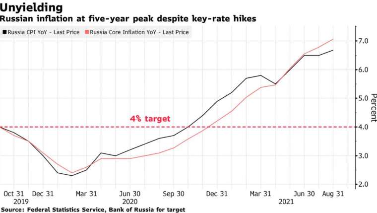 目前俄羅斯通膨仍遠高於央行設立的4%目標 (圖:Bloomberg)