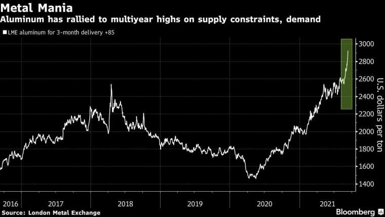 LME 鋁 3 個月期貨價近年走勢。來源: Bloomberg