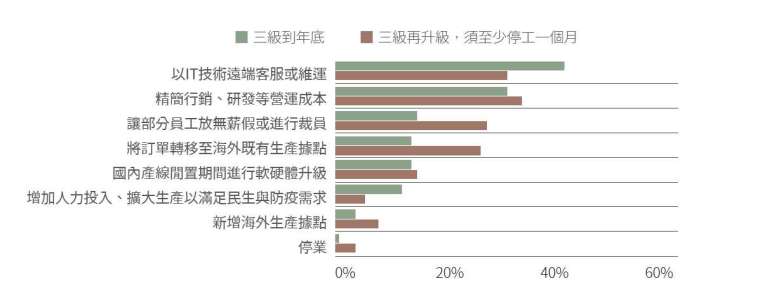 若疫情持續, 廠商多以遠距服務、精簡成本來因應。