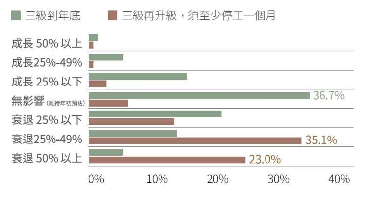 疫情若能控制在三級以內,即便延續到年底,36%的廠商認為對營收無影響。