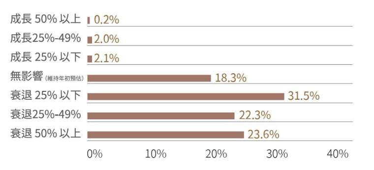 若疫情升溫,有77%的服務業者預計營收衰退。