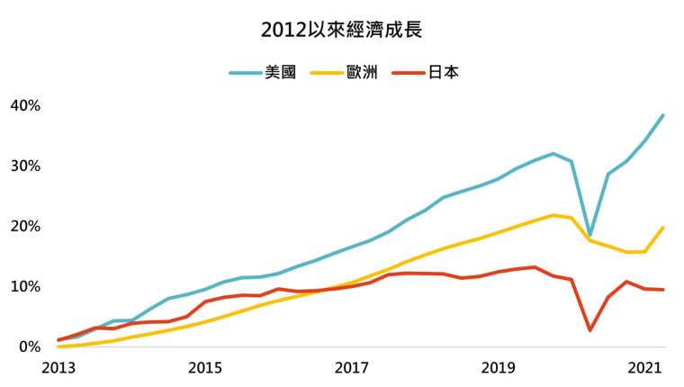 資料來源:Bloomberg,「鉅亨買基金」整理,2021/9/8。
