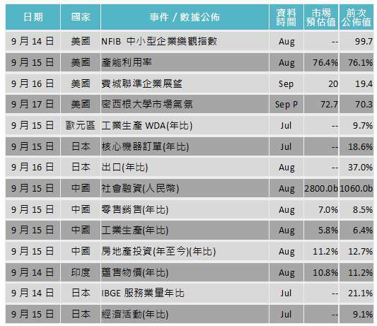 資料來源: Bloomberg,「鉅亨買基金」整理,2021/9/8。