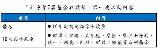 資料來源:鉅亨買基金;2021/9/22~2021/12/31新申請的定期定額契約均適用 資料日期:2021/9/13