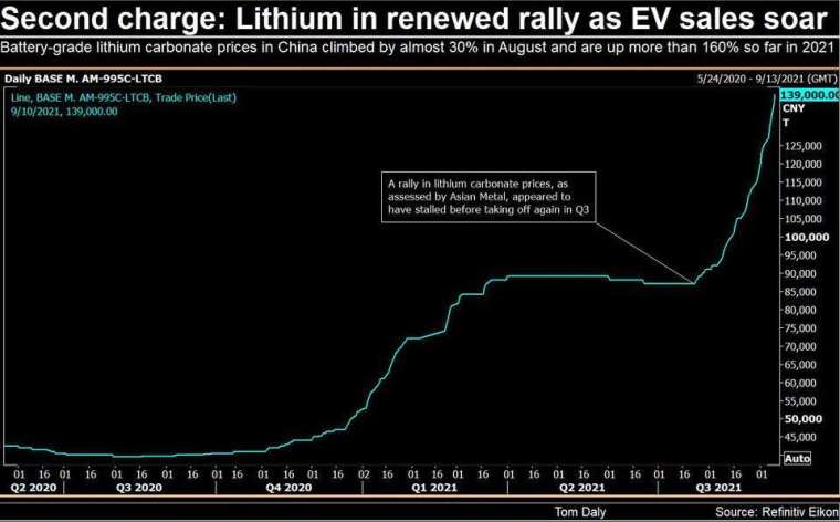 中國的碳酸鋰價格今年以來上漲逾 160% 。(圖片來源: Refinitiv Eikon)