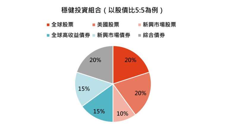 資料來源：「鉅亨買基金」整理，資料截至 2021/9/7。此資料僅為歷史數據模擬回測，不為未來投資獲利之保證，在不同指數走勢、比重與期間下，可能得到不同數據結果。